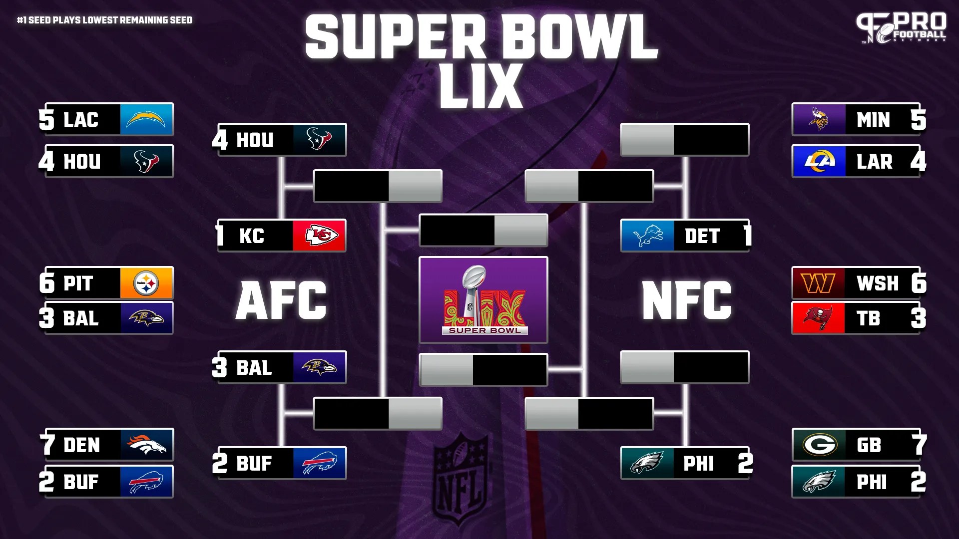 Who Will The Texans Play Next Divisional Round Opponent Revealed As SBLIX Bracket PHI Win 