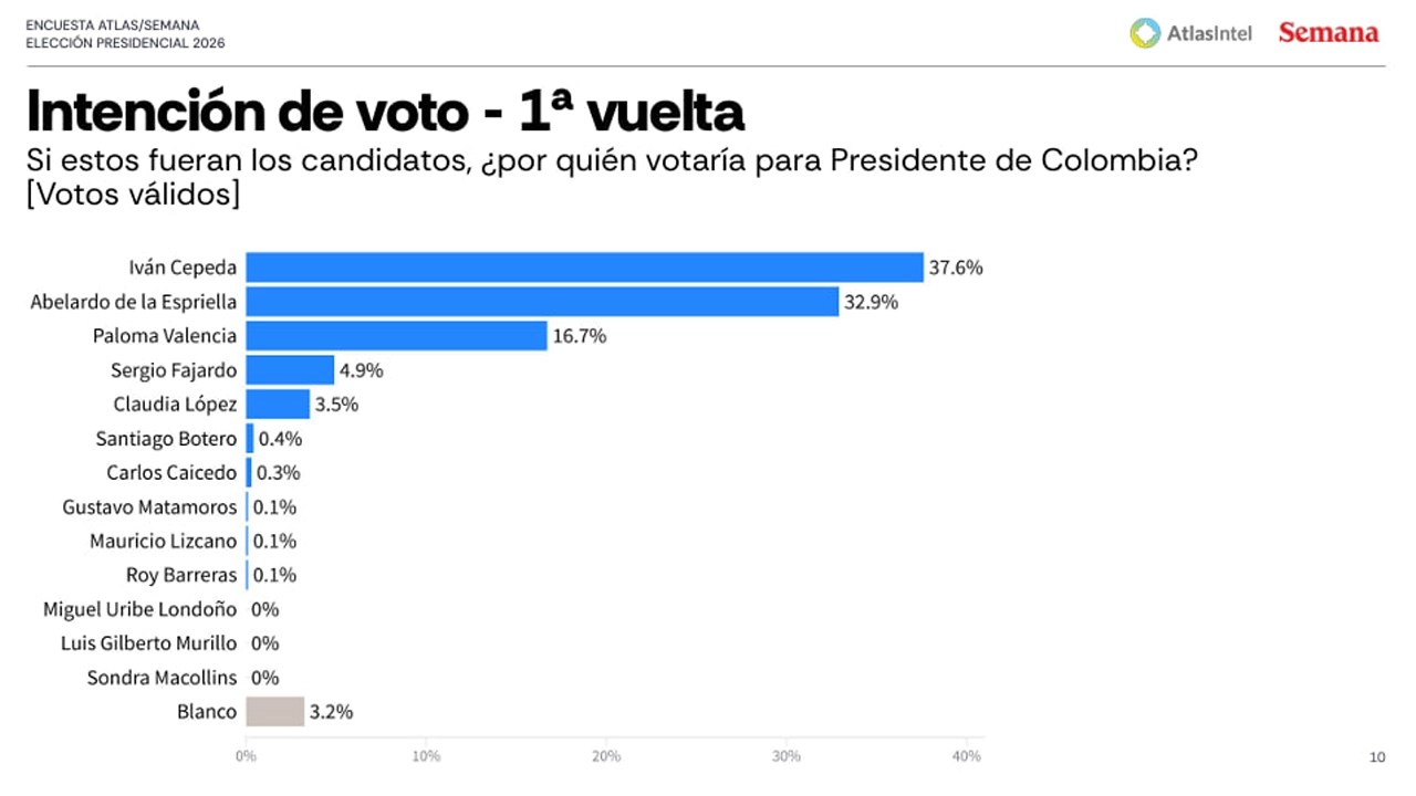 Abelardo de la Espriella, el único que vence con ventaja a Iván Cepeda en octavos 3 INTENCIÓN DE VOTO 1ª RONDA