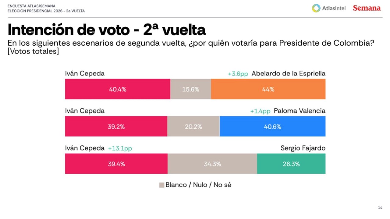 Abelardo de la Espriella, el único que vence con ventaja a Iván Cepeda en octavos 2 INTENCIÓN DE VOTO 2DA RONDA