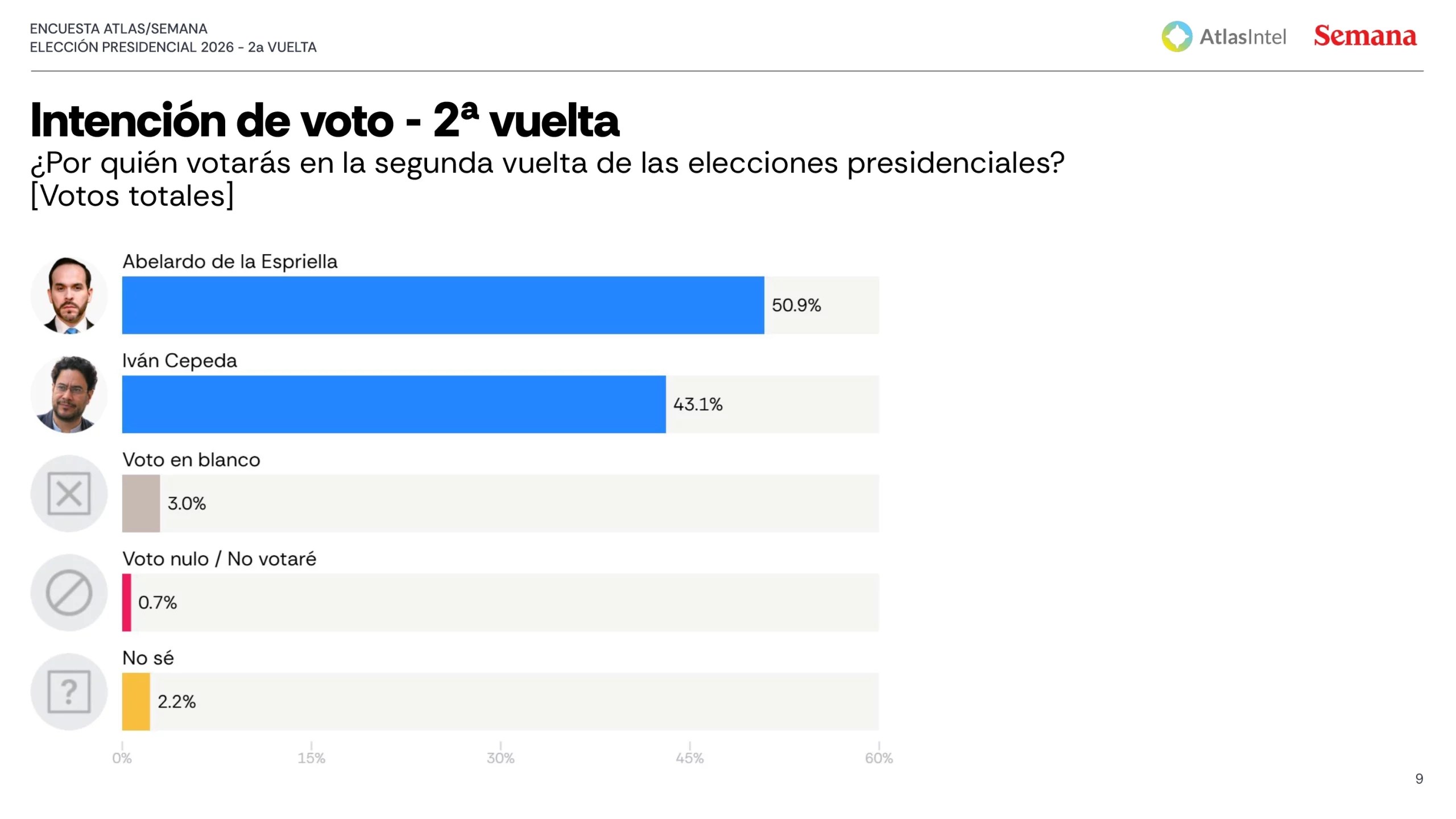 Nuevas encuestas confirman que Abelardo de la Espriella obtendrá más del 50% de los votos y será presidente 3 2 SEGUNDA VUELTA ATLASINTEL escalada