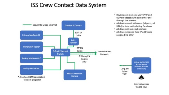 Data System for ISS Contact
