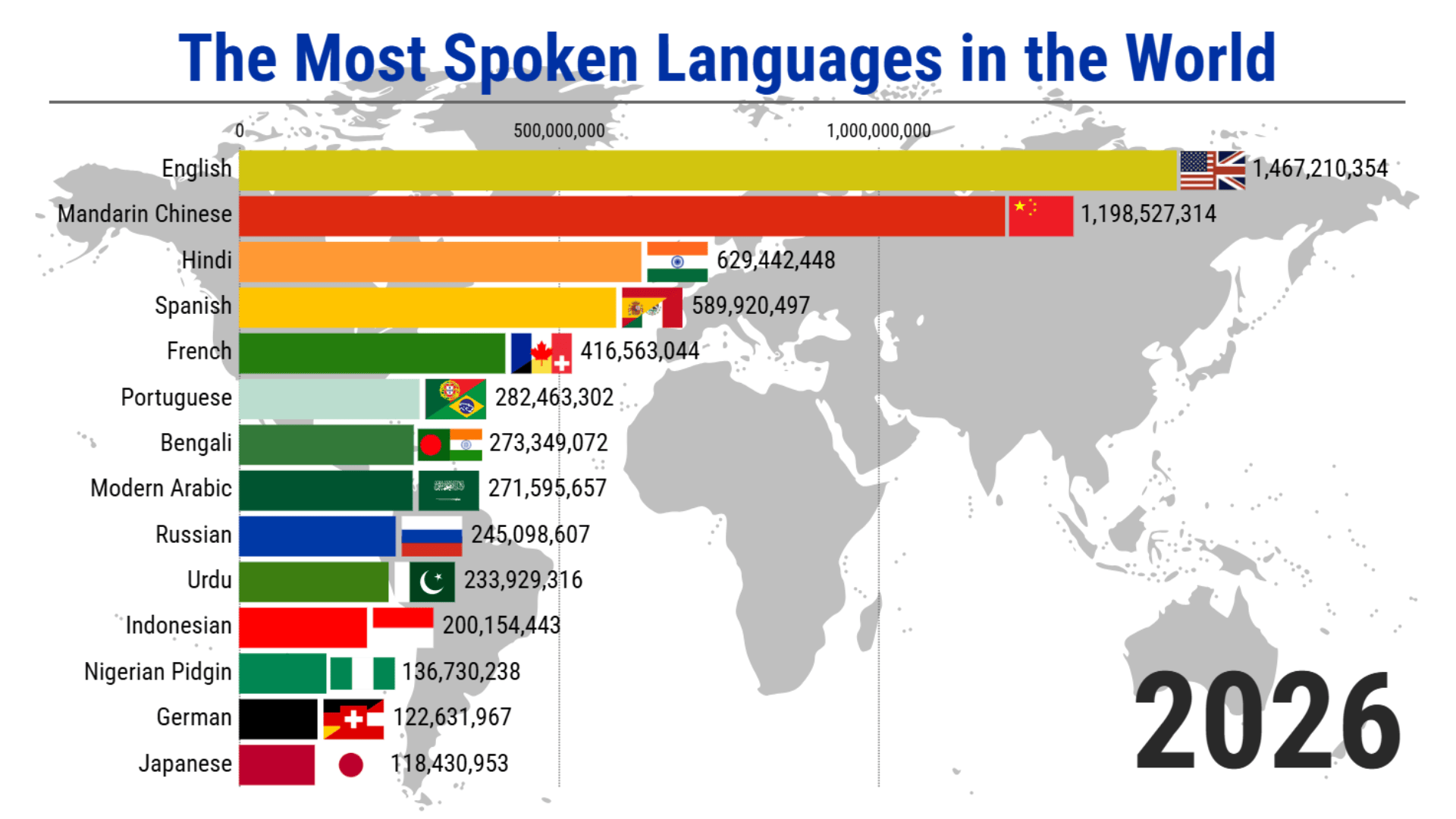 The Most Spoken Languages 1900 2026 The Most Spoken Languages 2026 