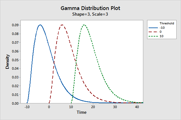 Graph that displays the effect of changing the threshold for gamma distributions.