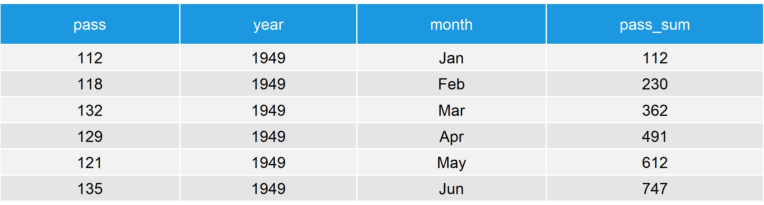 Cumsum r function explained (example for vector, data frame, by group & graph)