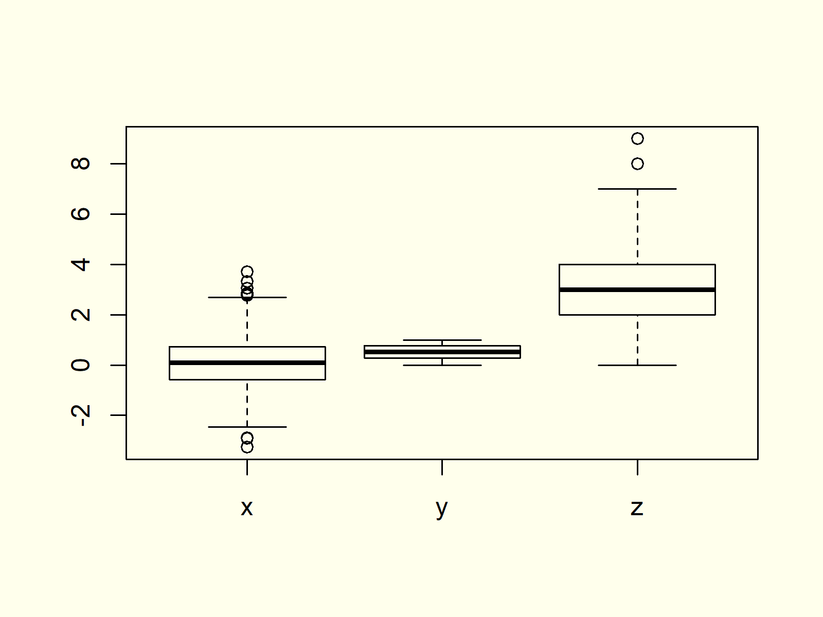 Use ylab = false to hide ylab. 35 Label Boxplot In R - Labels Database 2020