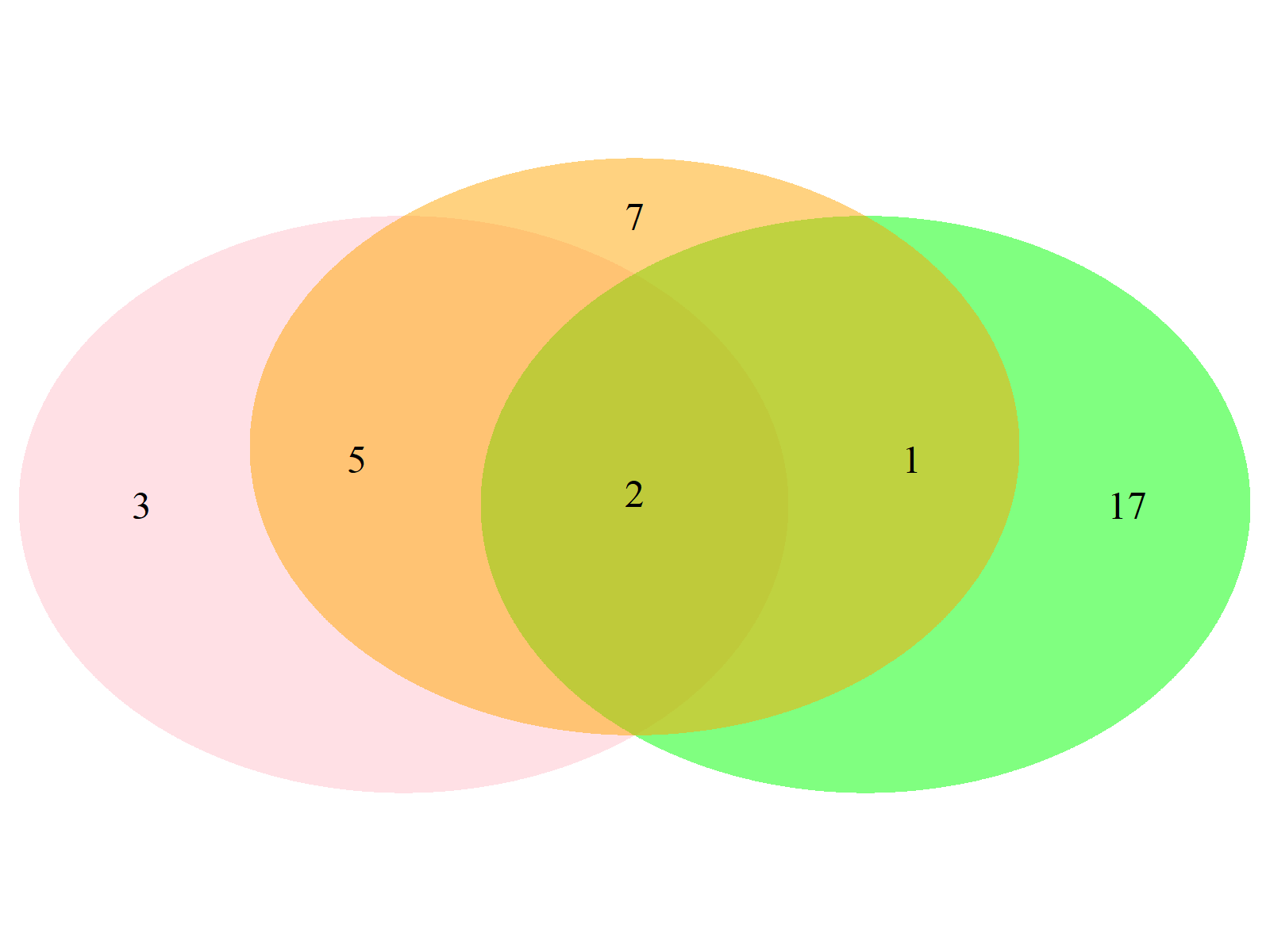 Mainly focus on producing and customizing graphs using the ggplot2 r package. Venn Diagram In R 8 Examples Single Pairwise Tripple Multiple