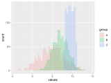 Draw Multiple Overlaid Histograms With Ggplot2 Package In R Example
