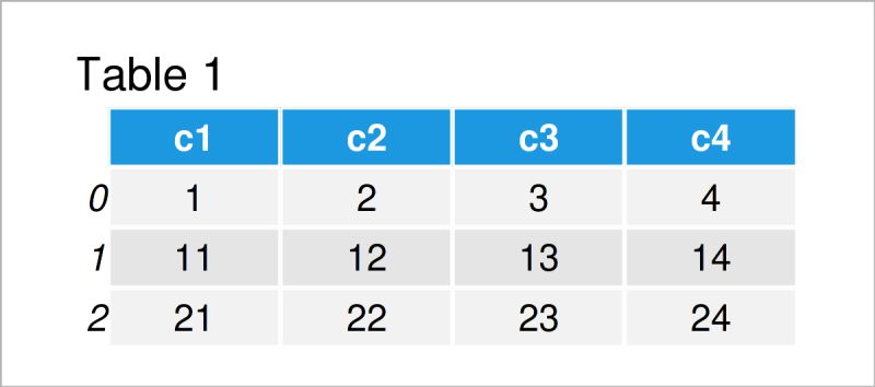 Convert NumPy Array to pandas DataFrame in Python | Create from Matrix