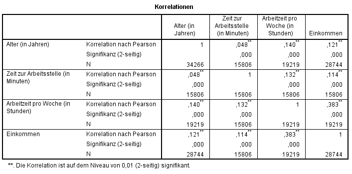 photo Bravais Pearson Korrelationskoeffizient Interpretation statistikguru