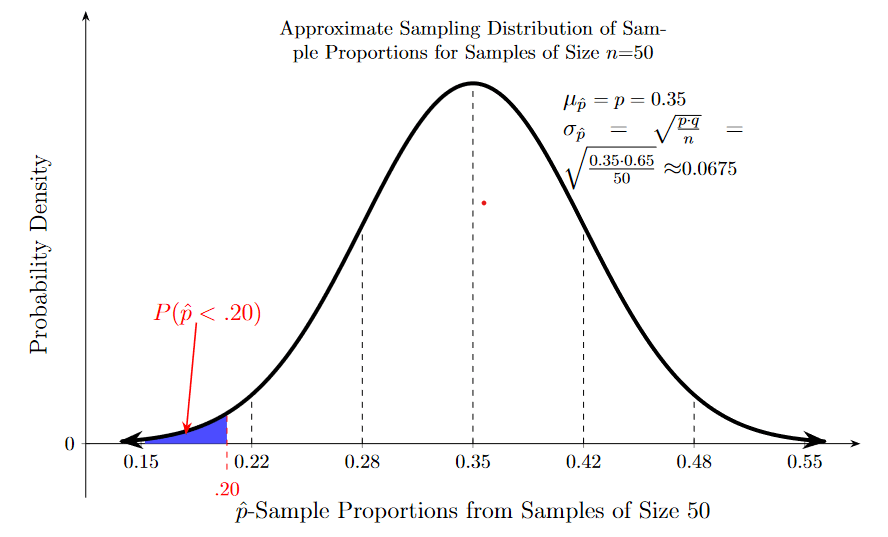 Sample Proportions Sampling Distributions Notes Exercises - Classic High Resolution Minimal Patterns | Free Download