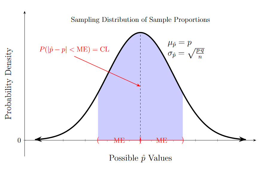 Statistics Confidence Intervals For Proportions By Stats With Hogan - Best Colorful Photos in Desktop