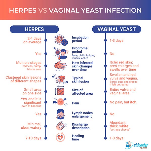 Does herpes cause yeast infections