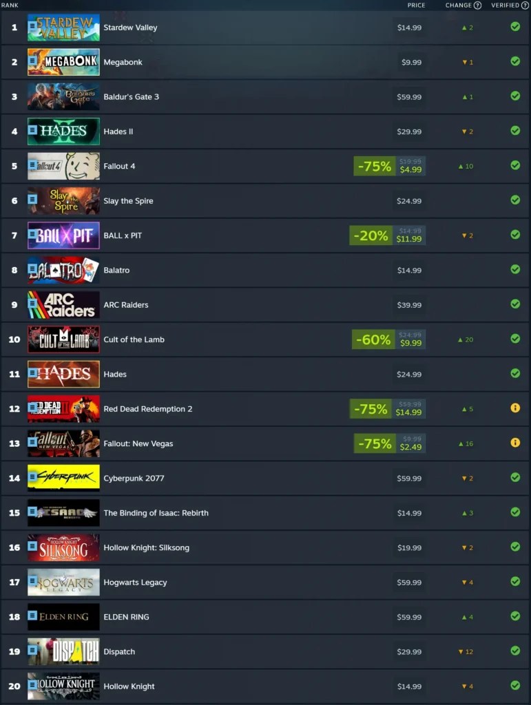 Stardew Valley Comes Out On Top In The Top 20 Most Played Steam Deck Screenshot 2 2 2026 4316