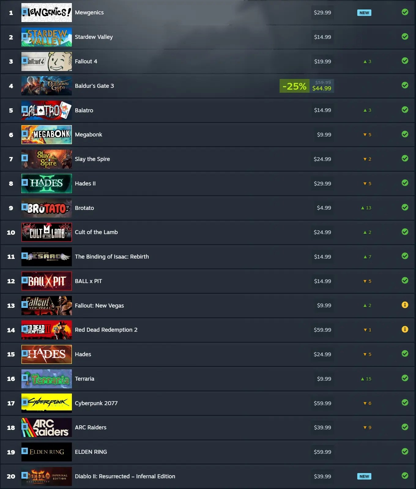 Mewgenics Dominates The Top 20 Most Played Steam Deck Games Of February Screenshot 1 3 2026 104521 .webp