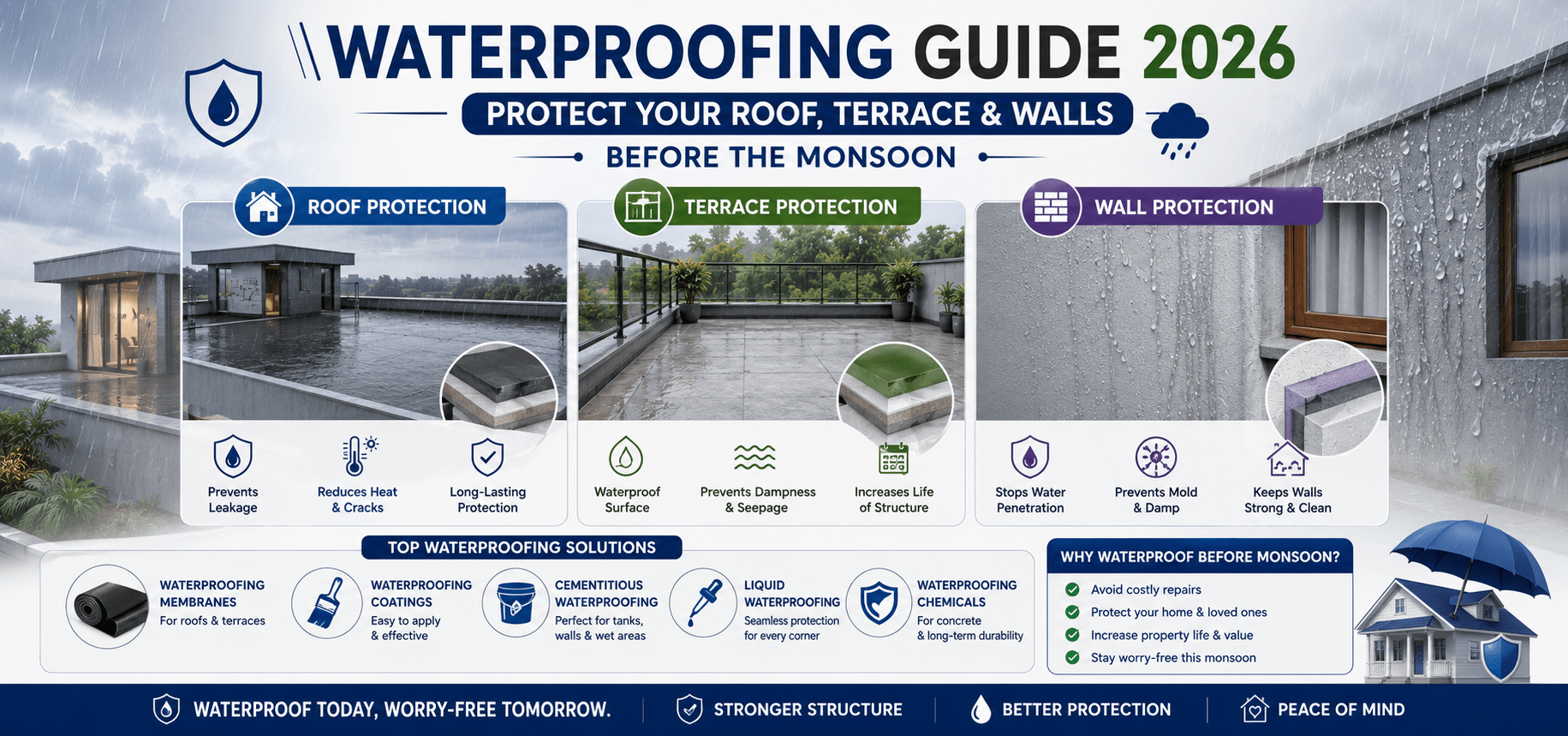 Waterproofing Guide 2026: Protect Your Roof, Terrace & Walls Before the Monsoon