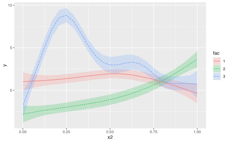 R Plotting A Gam Contour Plot With The Response Scale In Tidymv - Light Illustrations - Professional Mobile Collection