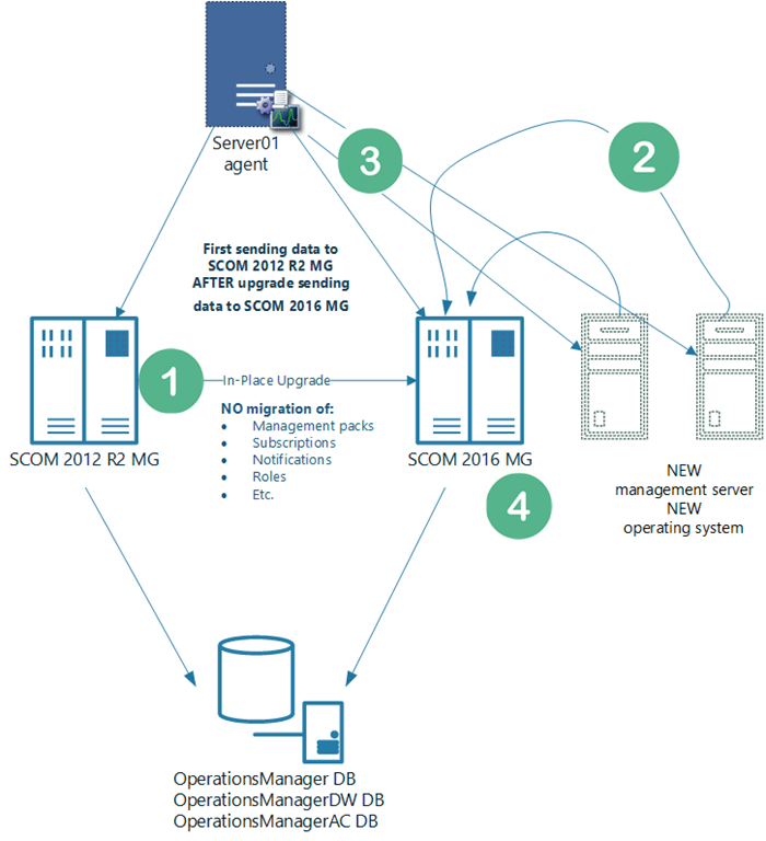 2016 Upgrade Notes from the Field