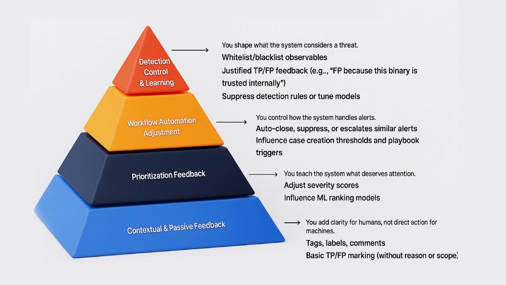 Impactpiramide van analistenfeedback