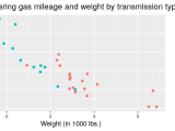 Basics Of Ggplot2