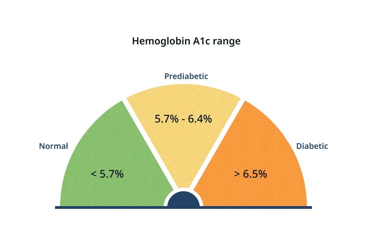 Hemoglobin a1c calculator: evaluate your a1c levels