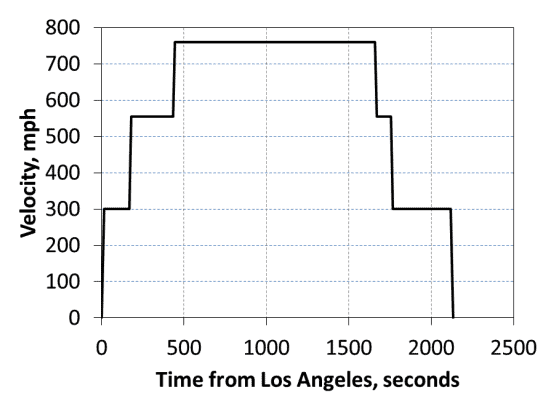 Velocity-time graph of the Hyperloop's hypothetical journey from Los Angeles to San Francisco.