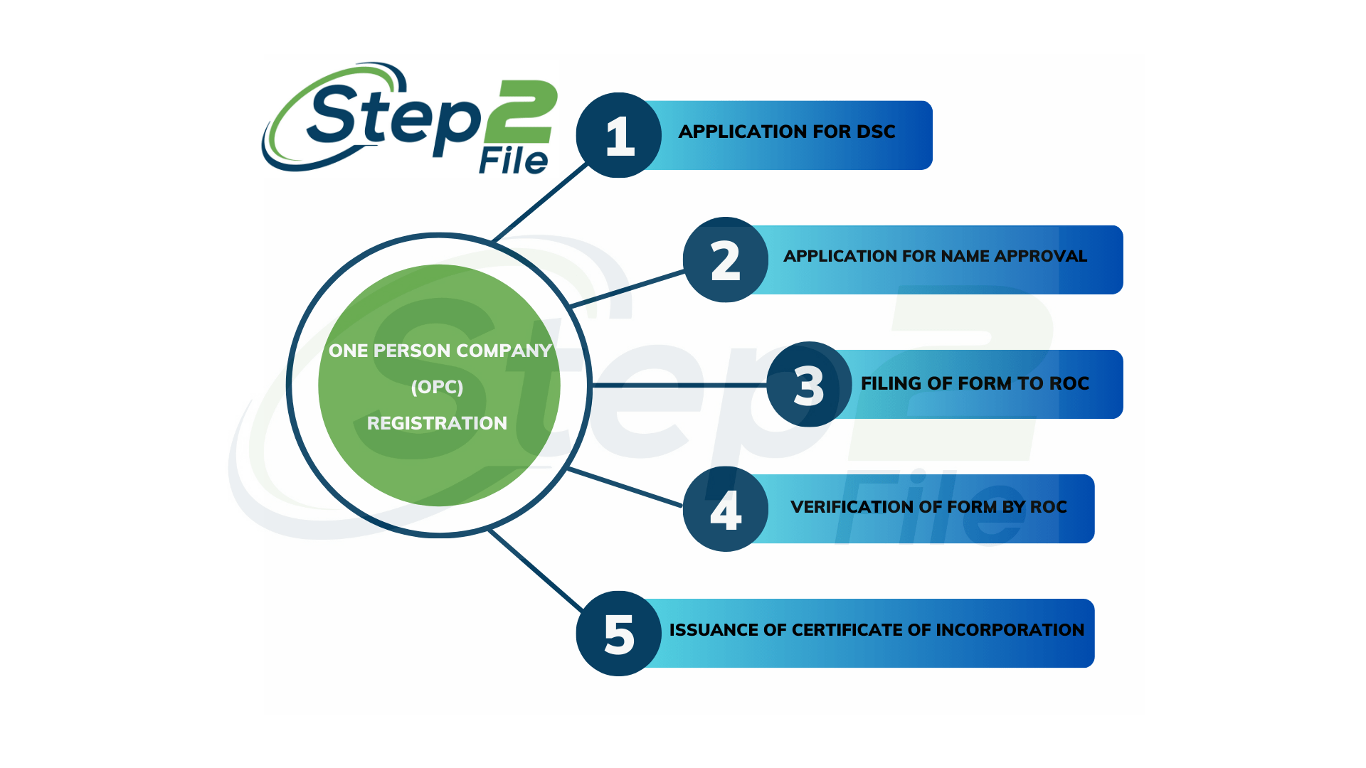 opc registration process, opc registration online, opc incorporation, opc company registration, online opc registration, onepersoncompany