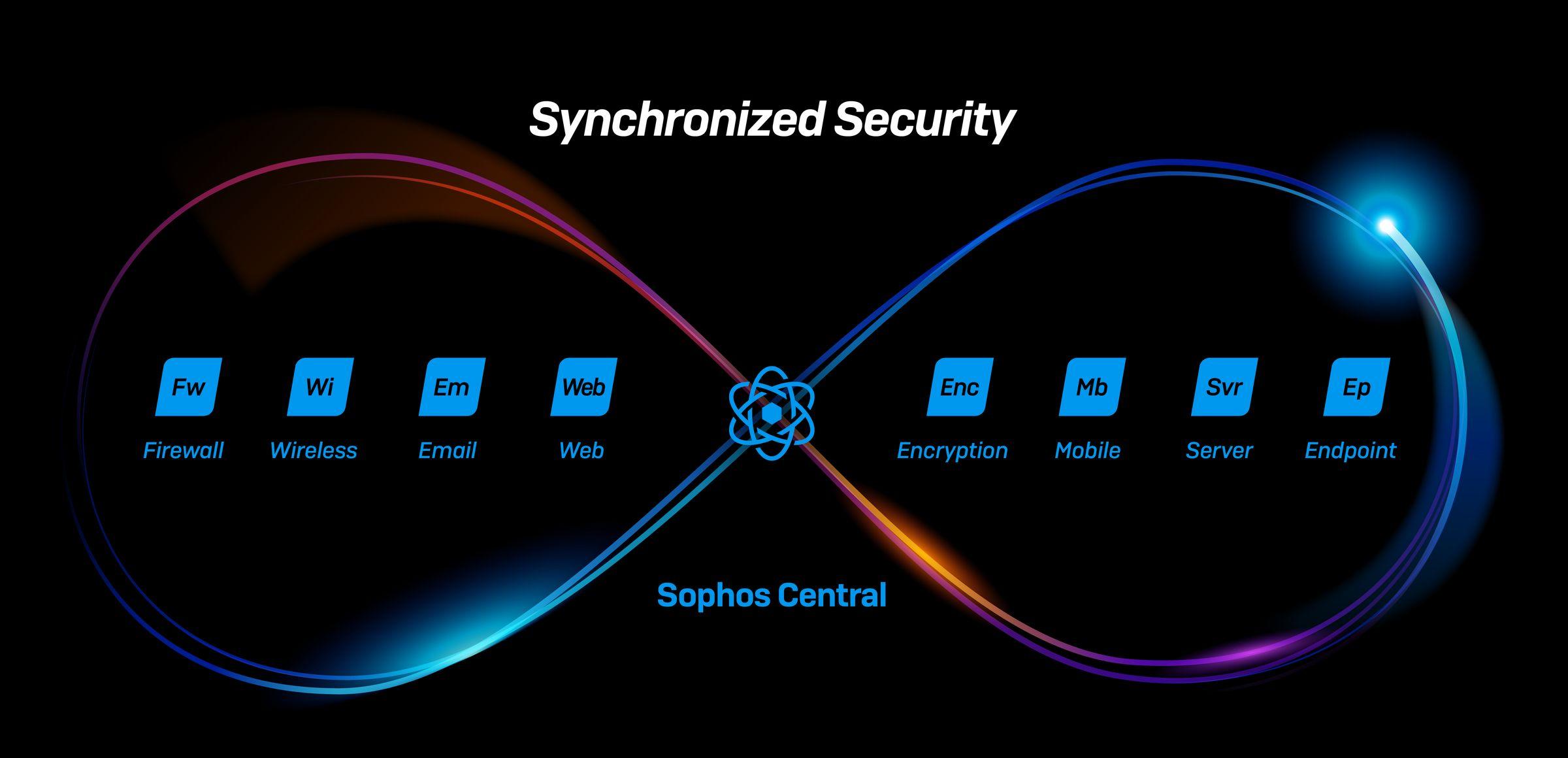 Sophos Central Synchronized Security zur Optimierung der Cybersecurity bzw. Cybersicherheit relaunch139001.live-website.com