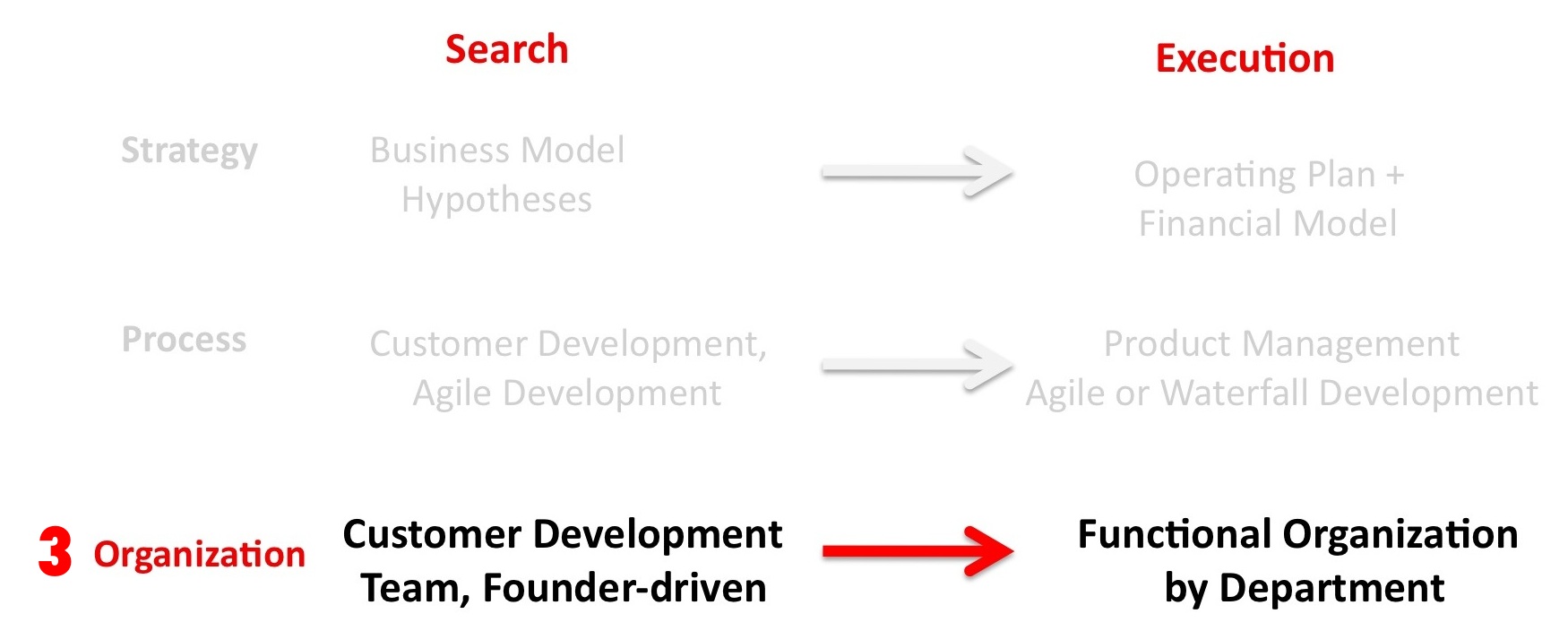 Steve Blank Search versus Execute, image size:1750x704