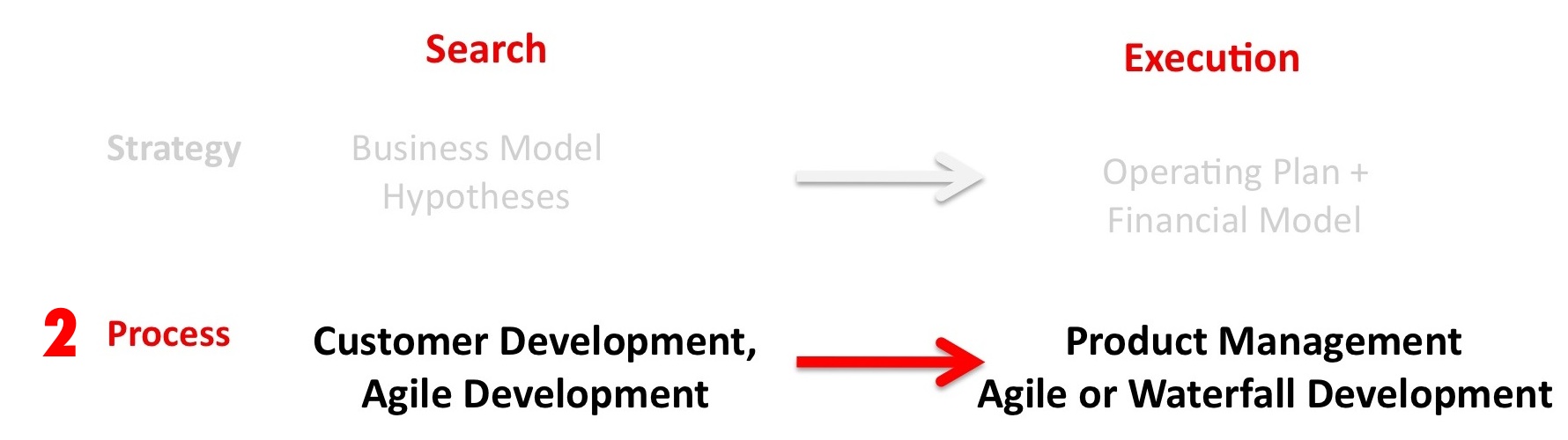 Steve Blank Search versus Execute