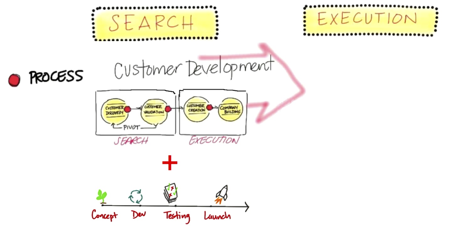 Cust dev as a process