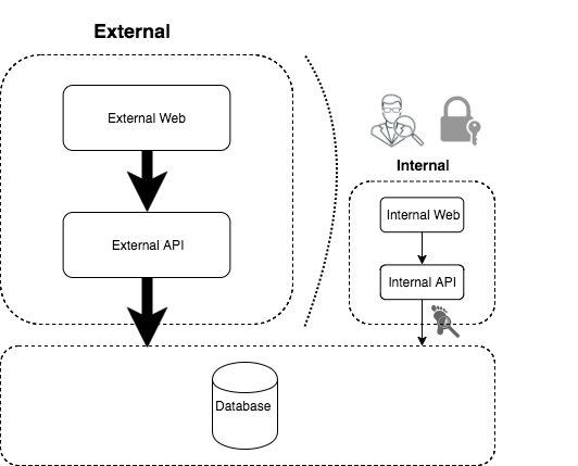 Symmetric architecture with internal audit security diagram Symmetric architecture with internal audit security diagram
