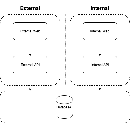 Symmetric architecture diagram Symmetric architecture diagram