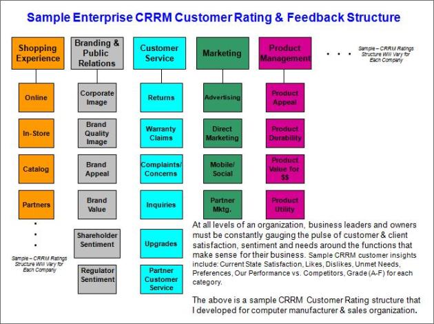 Customer Relationship Management CRRM Feedback Structure