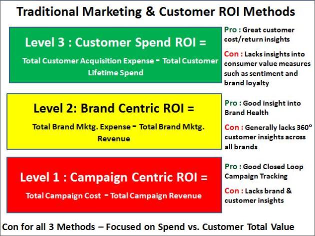 Traditional Marketing & Customer ROI Methods (Levels 1-3)
