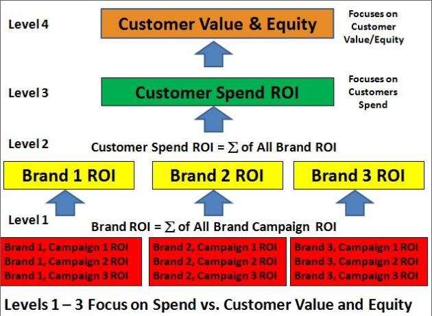 Levels 1 – 3 Focus on Spend vs. Customer Value and Equity