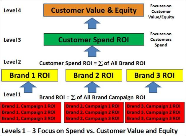 Levels 1 – 3 Focus on Spend vs. Customer Value and Equity