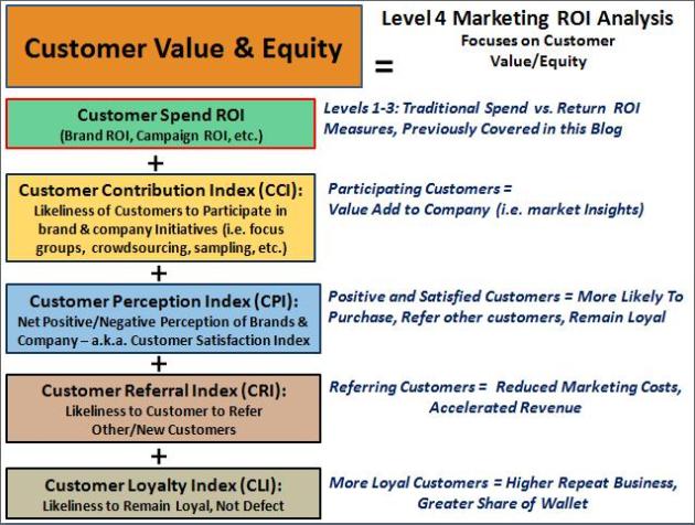Level 4 Marketing ROI Analysis - Customer Value & Equity