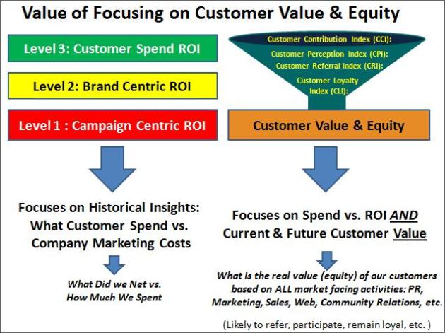 Value of Focusing on Customer Value & Equity