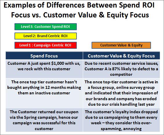 Examples of Differences Between Spend ROI  Focus vs. Customer Value & Equity Focus