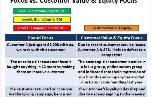 Examples of Differences Between Spend ROI Focus vs. Customer Value & Equity Focus