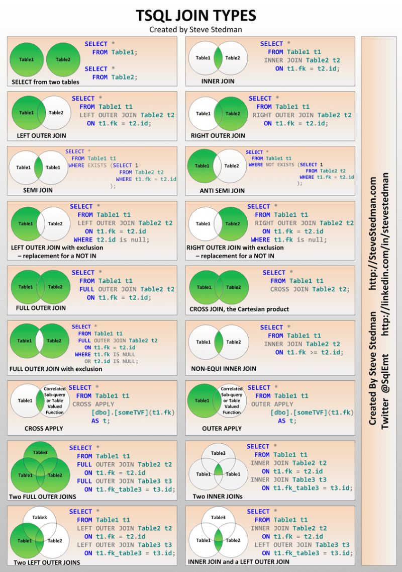 Tsql Join Types Poster Steve Stedman - Ultra HD Retina Sunset Illustrations | Free Download