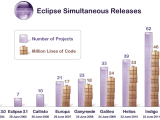 Code And Project Growth Of Eclipse