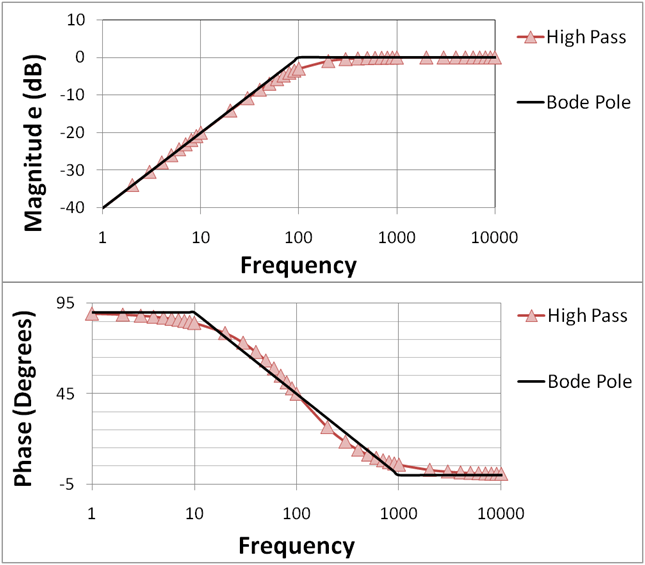 Therfore has to be just right ammount for best sound quality. III. Exemple dâun filtre passe-haut
