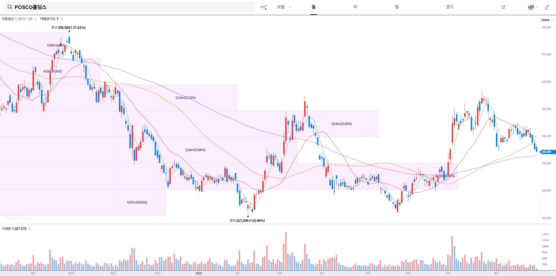 POSCO홀딩스 주가 전망 및 배당금 정보｜2차전지·탈탄소 핵심 이슈 정리 (2025년 8월 29일 기준)
