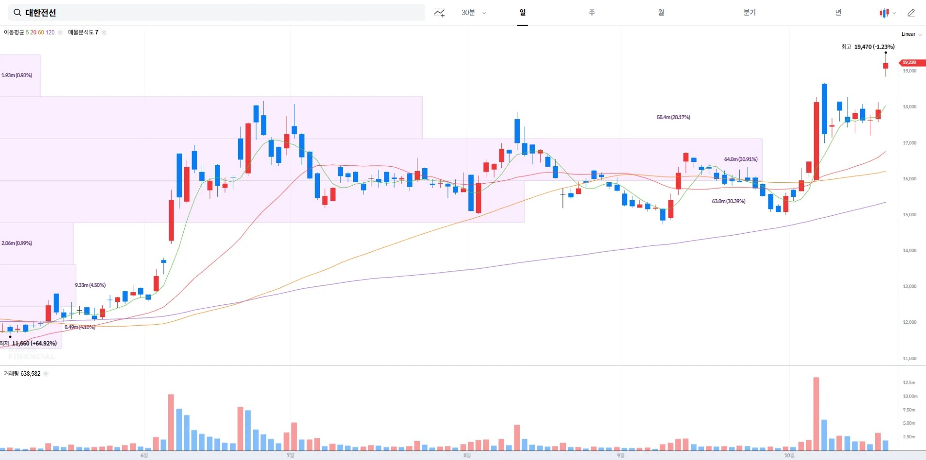 대한전선 주가 전망 및 배당금 정보 ｜ 전력케이블·송전망 확대 (2025년 10월 24일)