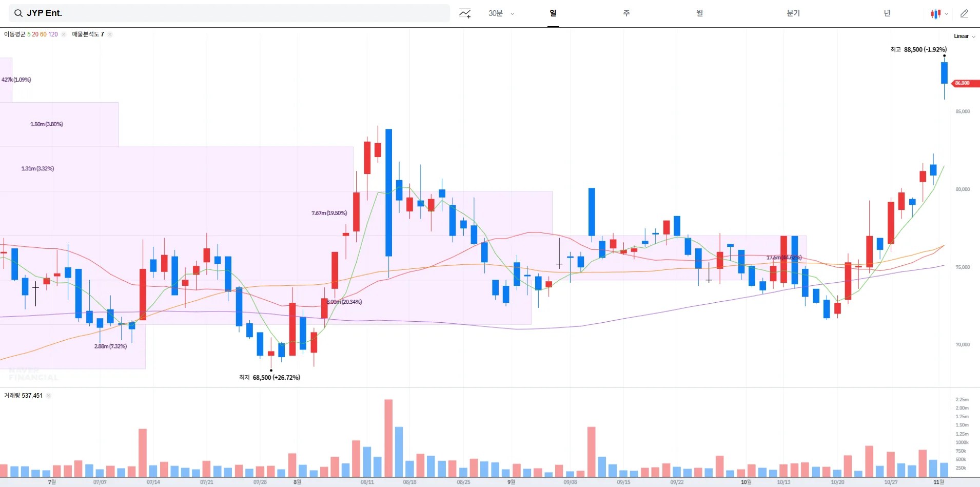 JYP Ent. 주가 전망 및 배당금 정보(2025.11.03)