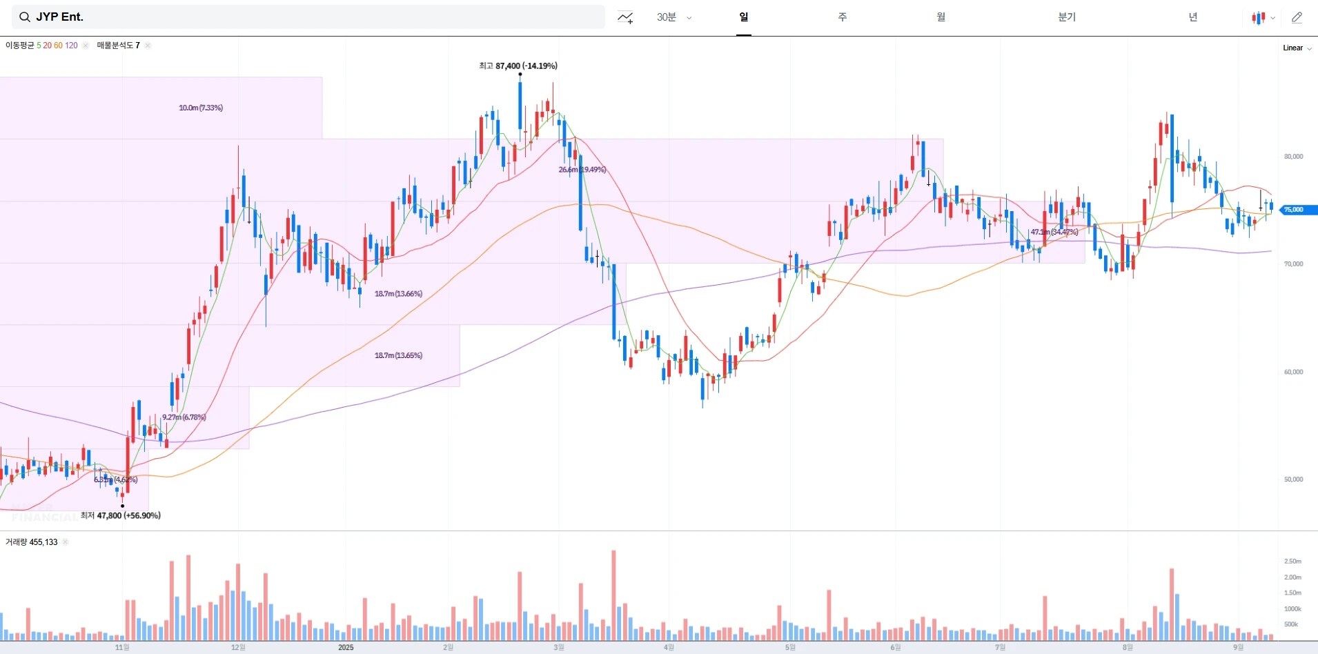 JYP Ent. 주가 전망 및 배당금 정보 ｜ K-POP 글로벌 성장 이슈 정리 (2025-09-10)