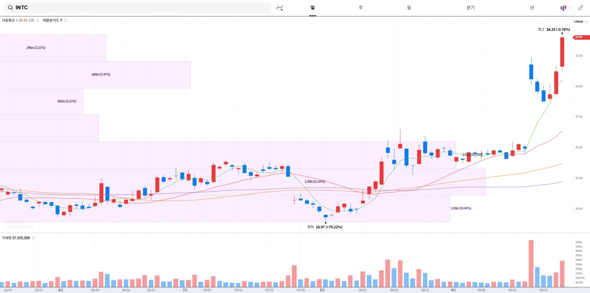 인텔 주가 전망 및 배당금 정보 ｜ AI·파운드리·글로벌 협력 이슈 정리 (2025년 9월 26일)