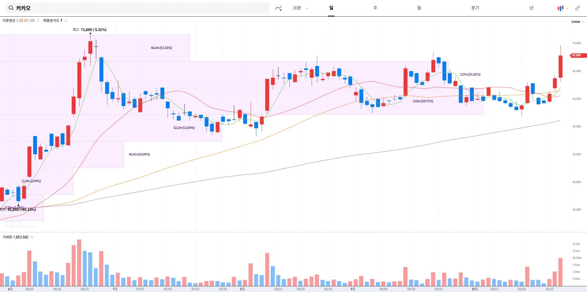 카카오 주가 전망: 배당금 및 목표 주가 분석(2025.10.29))