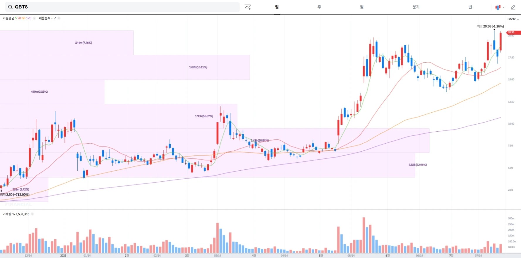 디 웨이브 퀀텀 주가 전망 및 배당금 정보 ｜ 2025 양자컴퓨팅 핵심테마 이슈 정리 (2025년 7월 24일)